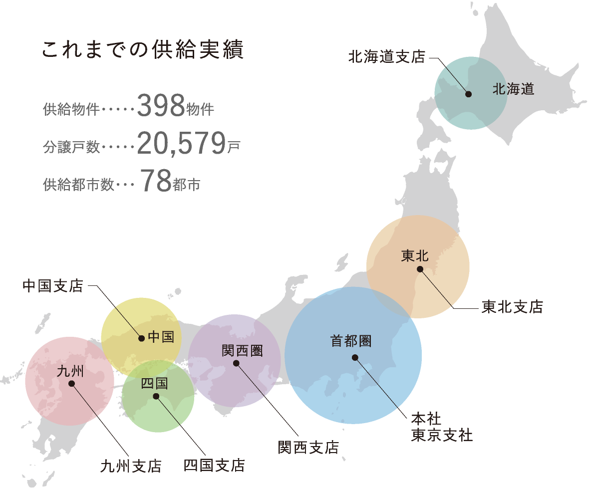 これまでの供給実績