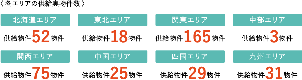 〈各エリアの供給実物件数〉