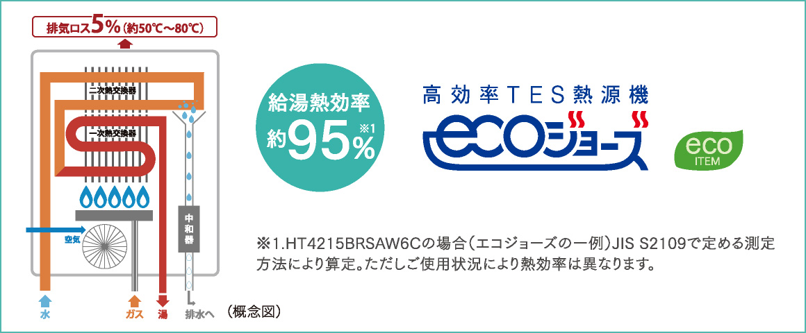 高効率給湯器「エコジョーズ」