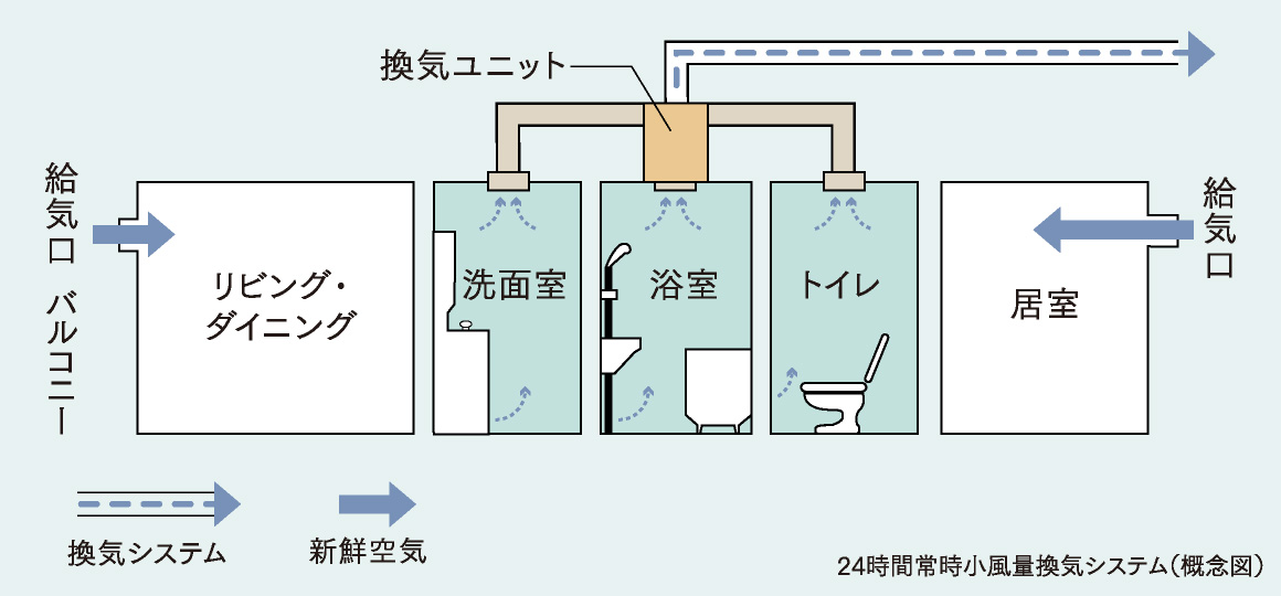 24時間常時小風量換気システム