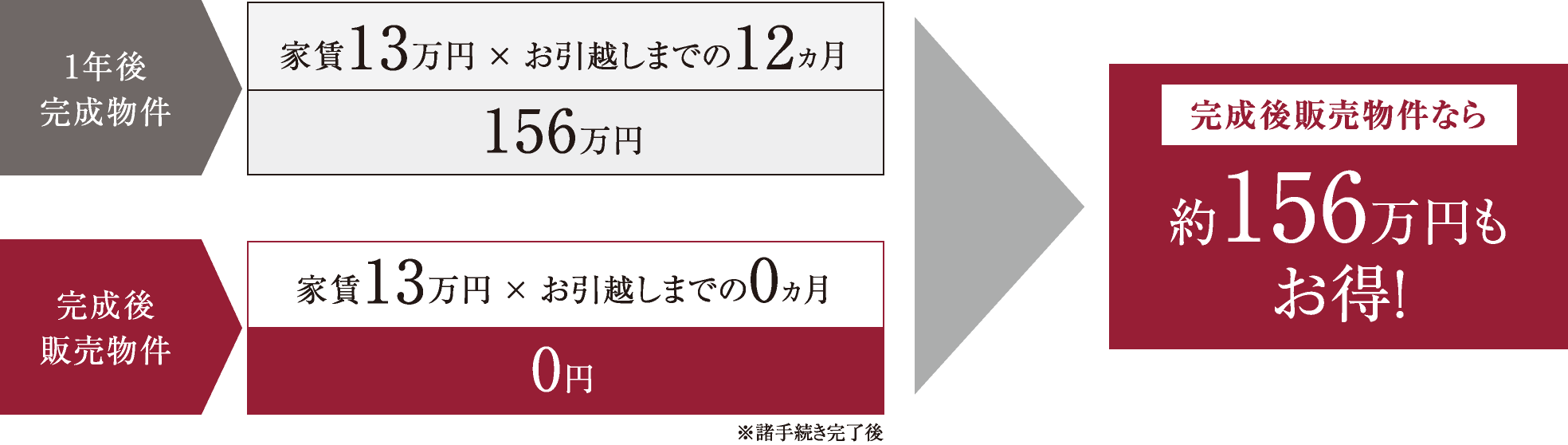 完成後販売物件なら約156万円もお得！