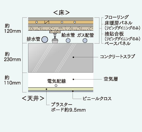 二重天井・二重床構造