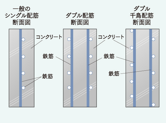ダブル配筋（戸境壁・一部外壁）