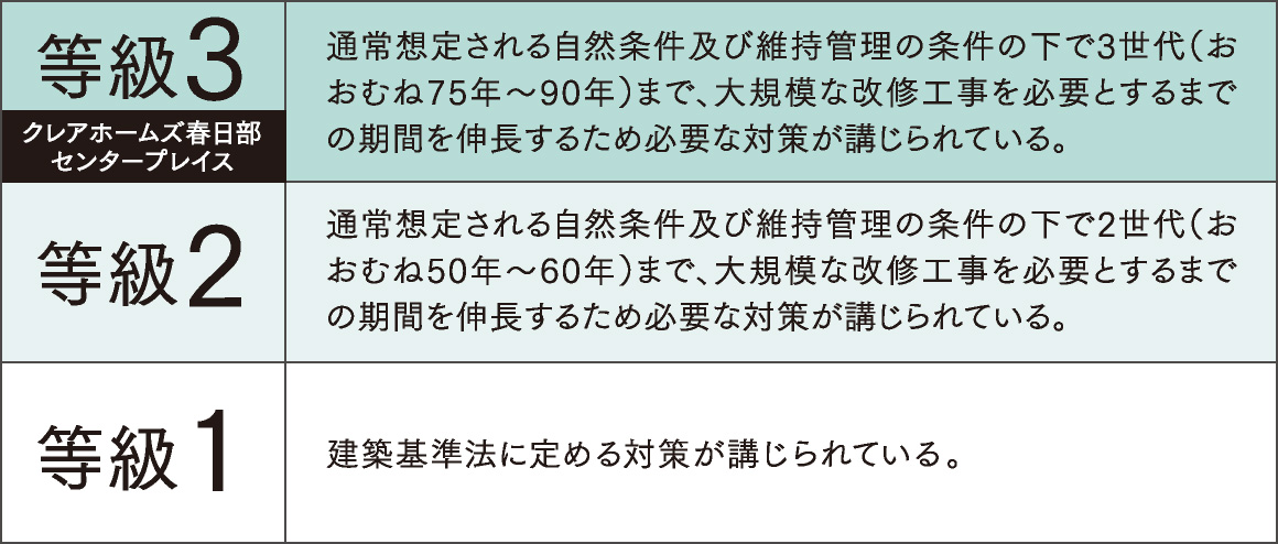 劣化対策等級3（構造躯体等）
