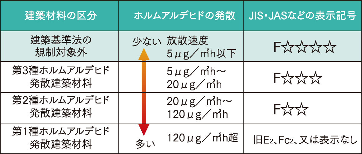 ホルムアルデヒド対策
